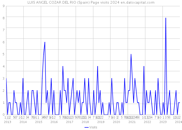 LUIS ANGEL COZAR DEL RIO (Spain) Page visits 2024 