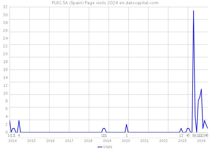 PUIG SA (Spain) Page visits 2024 