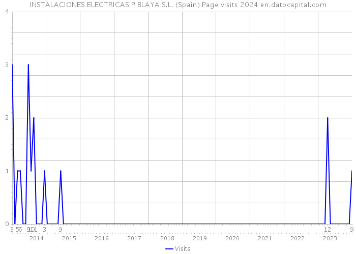 INSTALACIONES ELECTRICAS P BLAYA S.L. (Spain) Page visits 2024 