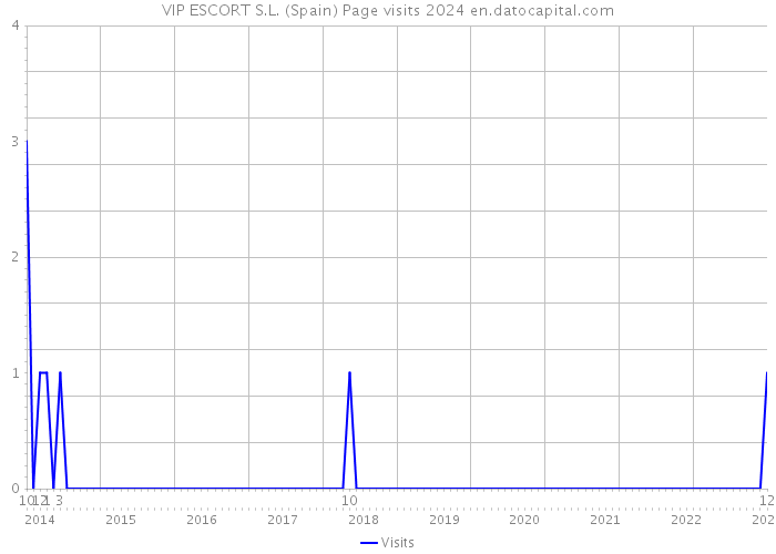 VIP ESCORT S.L. (Spain) Page visits 2024 