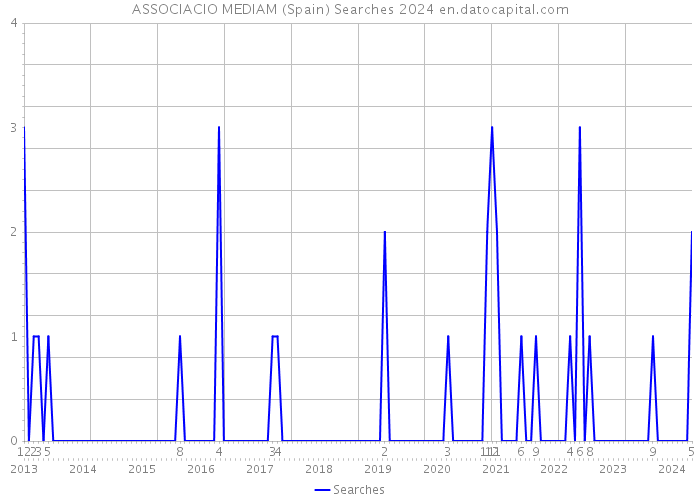 ASSOCIACIO MEDIAM (Spain) Searches 2024 