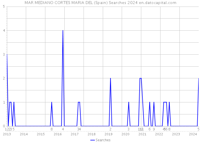 MAR MEDIANO CORTES MARIA DEL (Spain) Searches 2024 