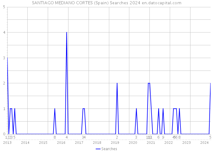 SANTIAGO MEDIANO CORTES (Spain) Searches 2024 