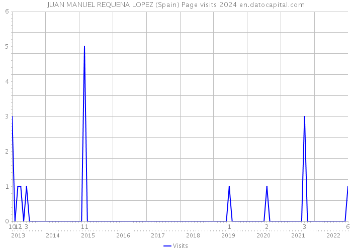 JUAN MANUEL REQUENA LOPEZ (Spain) Page visits 2024 