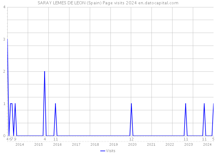 SARAY LEMES DE LEON (Spain) Page visits 2024 