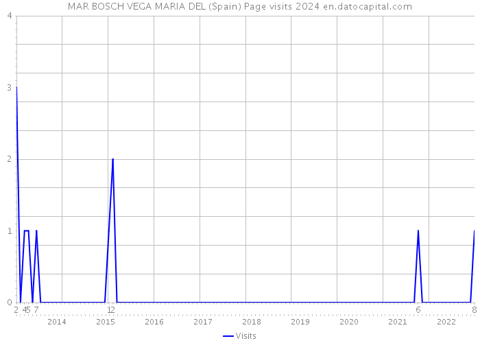 MAR BOSCH VEGA MARIA DEL (Spain) Page visits 2024 