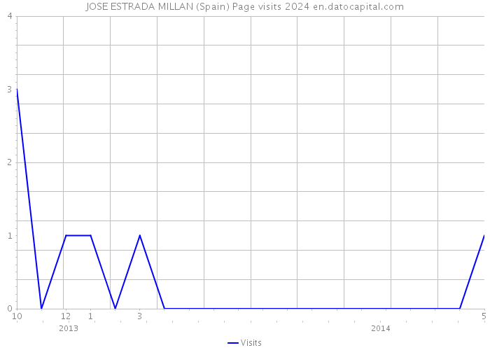 JOSE ESTRADA MILLAN (Spain) Page visits 2024 