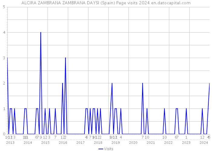 ALCIRA ZAMBRANA ZAMBRANA DAYSI (Spain) Page visits 2024 