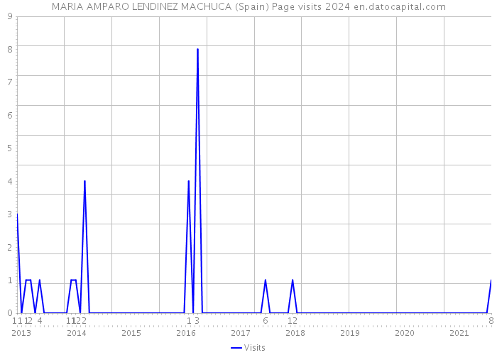 MARIA AMPARO LENDINEZ MACHUCA (Spain) Page visits 2024 