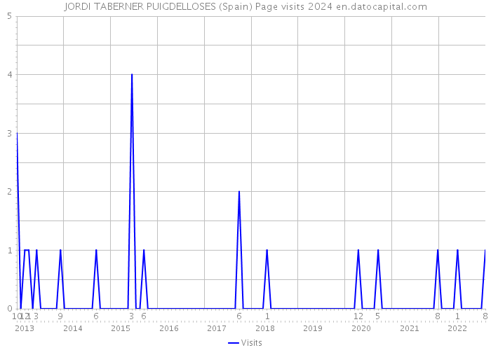 JORDI TABERNER PUIGDELLOSES (Spain) Page visits 2024 