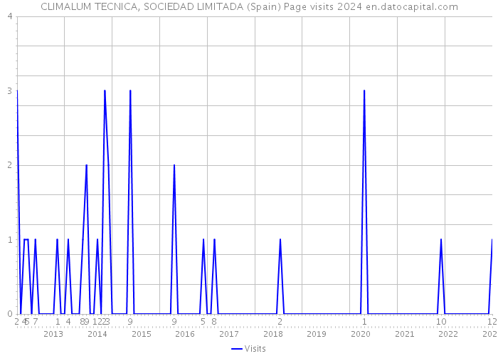CLIMALUM TECNICA, SOCIEDAD LIMITADA (Spain) Page visits 2024 