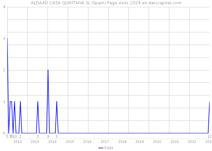 ALDAAD CASA QUINTANA SL (Spain) Page visits 2024 