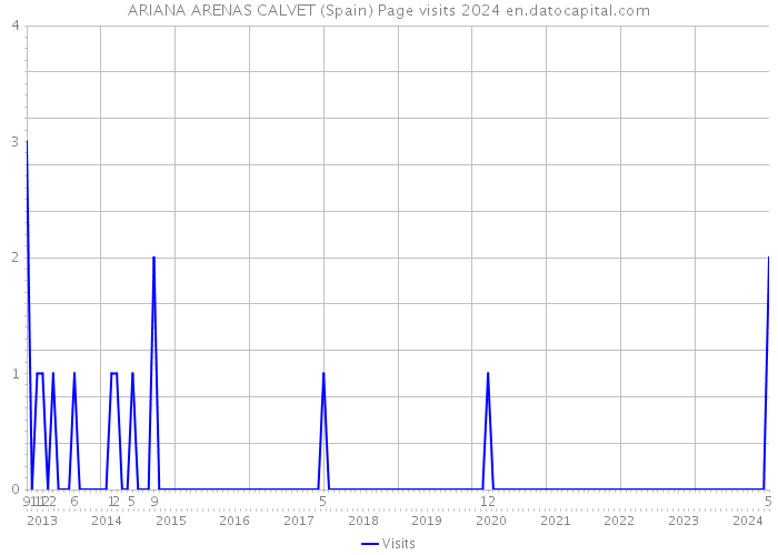 ARIANA ARENAS CALVET (Spain) Page visits 2024 