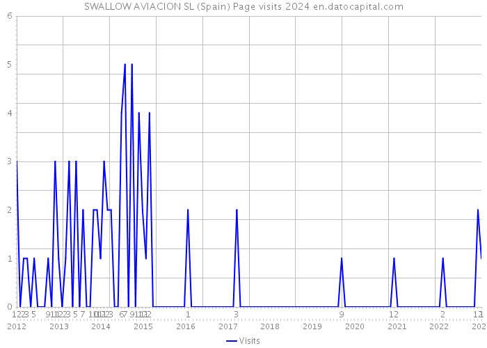 SWALLOW AVIACION SL (Spain) Page visits 2024 