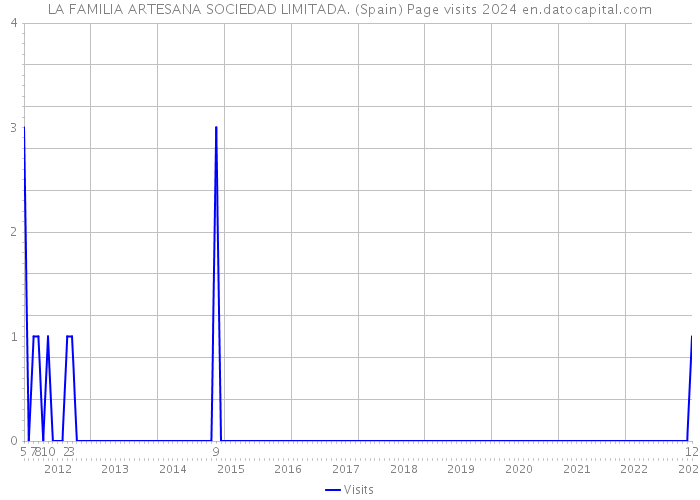 LA FAMILIA ARTESANA SOCIEDAD LIMITADA. (Spain) Page visits 2024 
