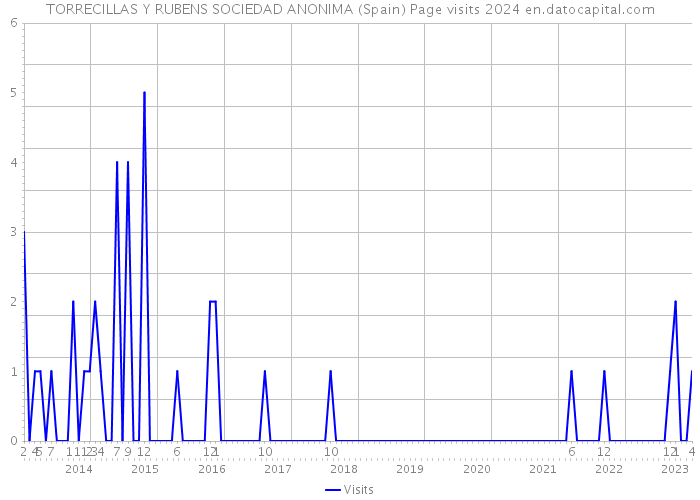 TORRECILLAS Y RUBENS SOCIEDAD ANONIMA (Spain) Page visits 2024 