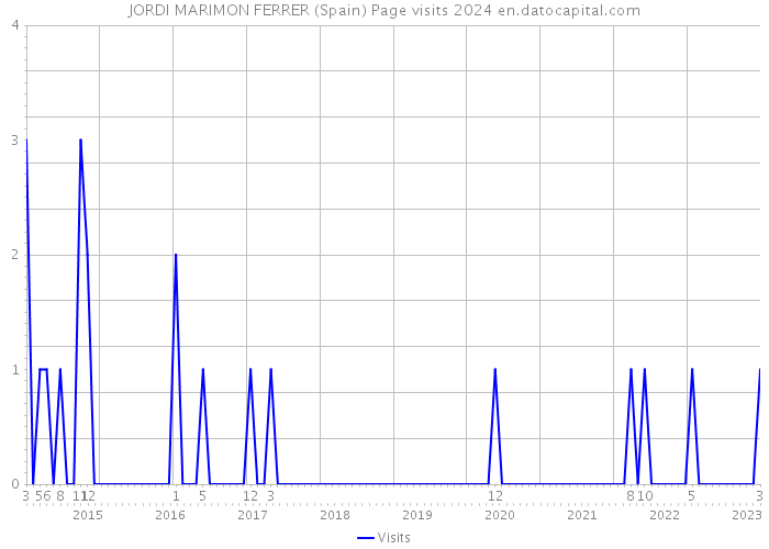 JORDI MARIMON FERRER (Spain) Page visits 2024 