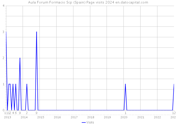 Aula Forum Formacio Scp (Spain) Page visits 2024 