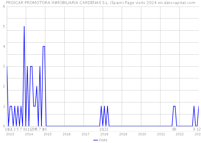PROICAR PROMOTORA INMOBILIARIA CARDENAS S.L. (Spain) Page visits 2024 