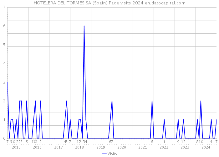 HOTELERA DEL TORMES SA (Spain) Page visits 2024 