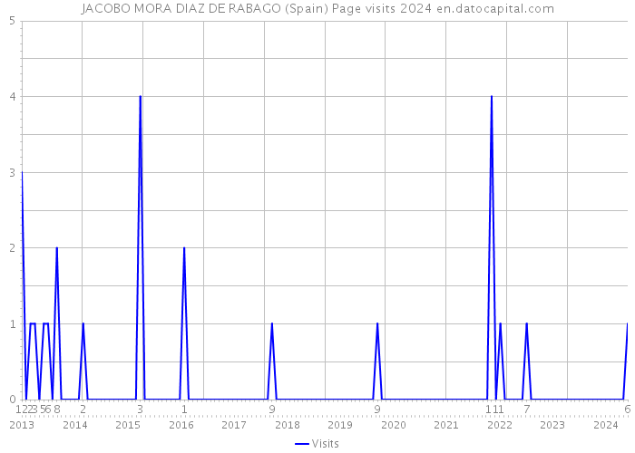 JACOBO MORA DIAZ DE RABAGO (Spain) Page visits 2024 