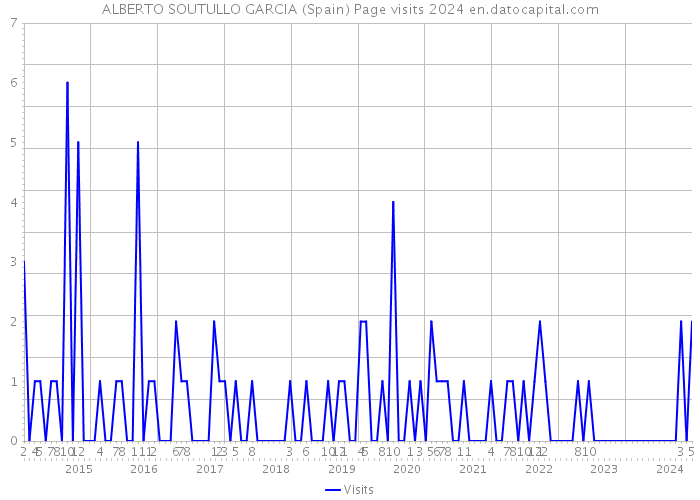 ALBERTO SOUTULLO GARCIA (Spain) Page visits 2024 