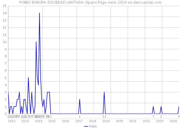 POBEX EUROPA SOCIEDAD LIMITADA (Spain) Page visits 2024 