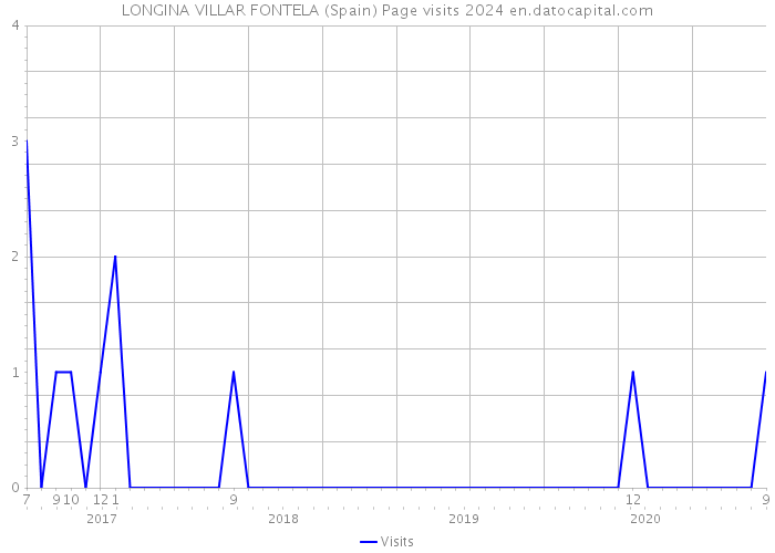 LONGINA VILLAR FONTELA (Spain) Page visits 2024 