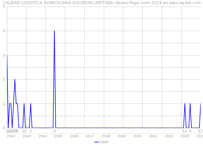 CALIDAD LOGISTICA DOMICILIARIA SOCIEDAD LIMITADA (Spain) Page visits 2024 