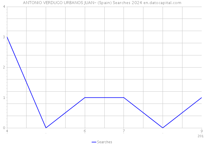 ANTONIO VERDUGO URBANOS JUAN- (Spain) Searches 2024 