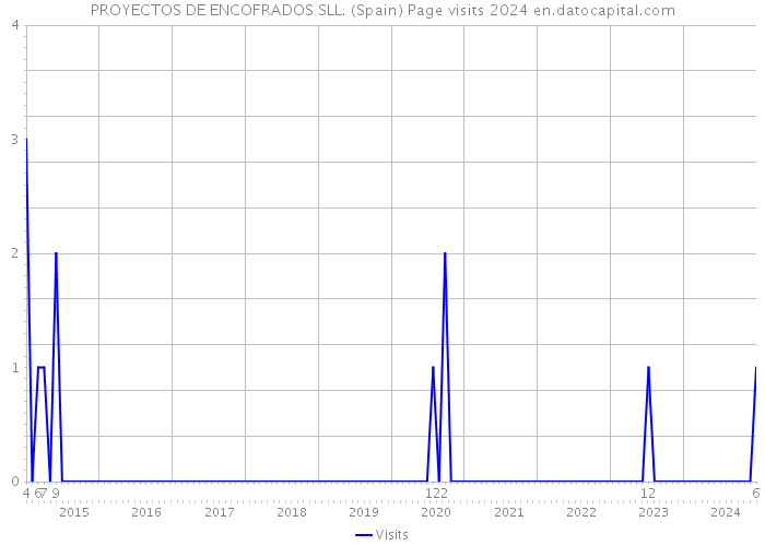 PROYECTOS DE ENCOFRADOS SLL. (Spain) Page visits 2024 