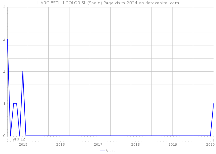 L'ARC ESTIL I COLOR SL (Spain) Page visits 2024 