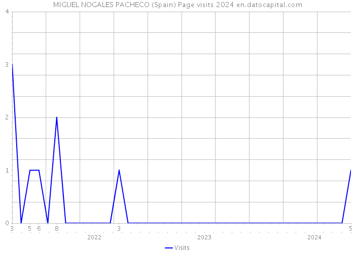 MIGUEL NOGALES PACHECO (Spain) Page visits 2024 