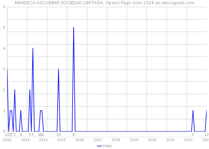 MINIDECO ASCASIBAR SOCIEDAD LIMITADA. (Spain) Page visits 2024 