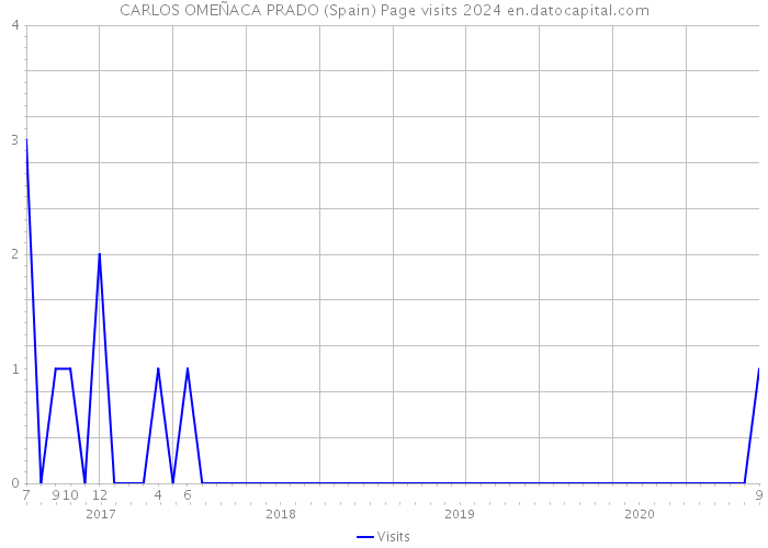 CARLOS OMEÑACA PRADO (Spain) Page visits 2024 