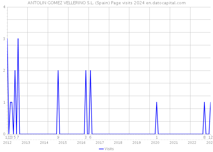 ANTOLIN GOMEZ VELLERINO S.L. (Spain) Page visits 2024 