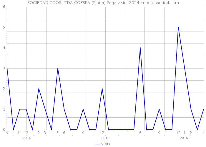 SOCIEDAD COOP LTDA COESPA (Spain) Page visits 2024 
