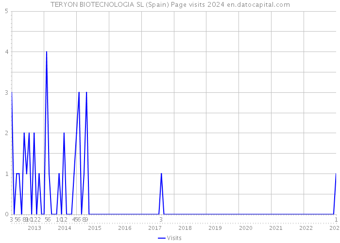 TERYON BIOTECNOLOGIA SL (Spain) Page visits 2024 