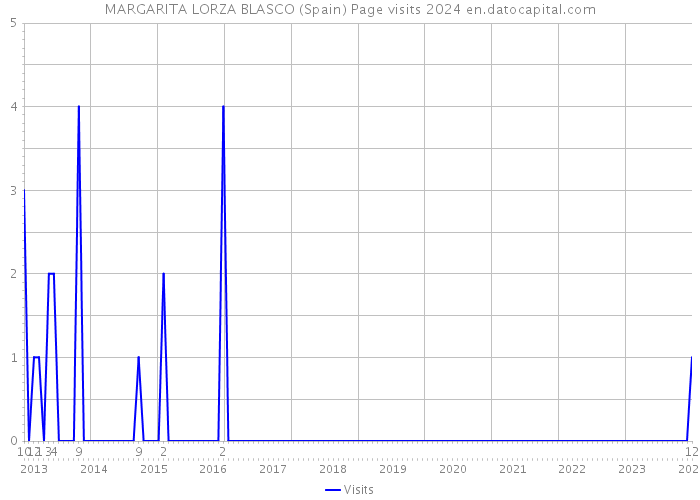 MARGARITA LORZA BLASCO (Spain) Page visits 2024 