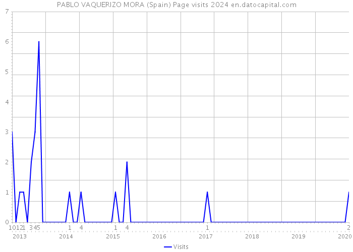 PABLO VAQUERIZO MORA (Spain) Page visits 2024 