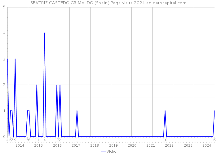 BEATRIZ CASTEDO GRIMALDO (Spain) Page visits 2024 