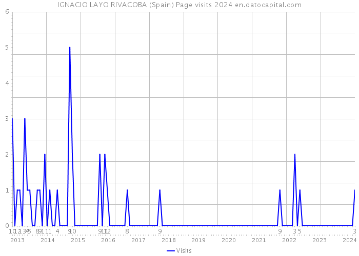 IGNACIO LAYO RIVACOBA (Spain) Page visits 2024 