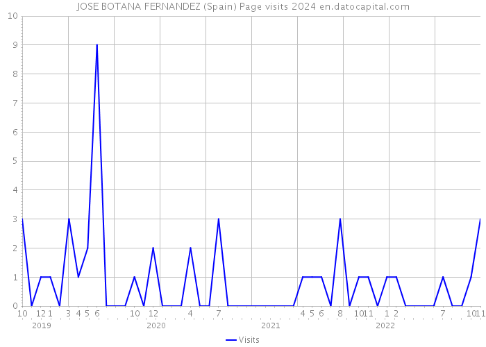 JOSE BOTANA FERNANDEZ (Spain) Page visits 2024 