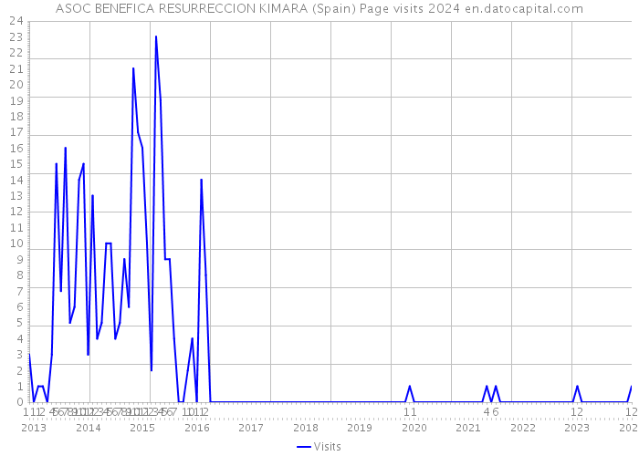ASOC BENEFICA RESURRECCION KIMARA (Spain) Page visits 2024 