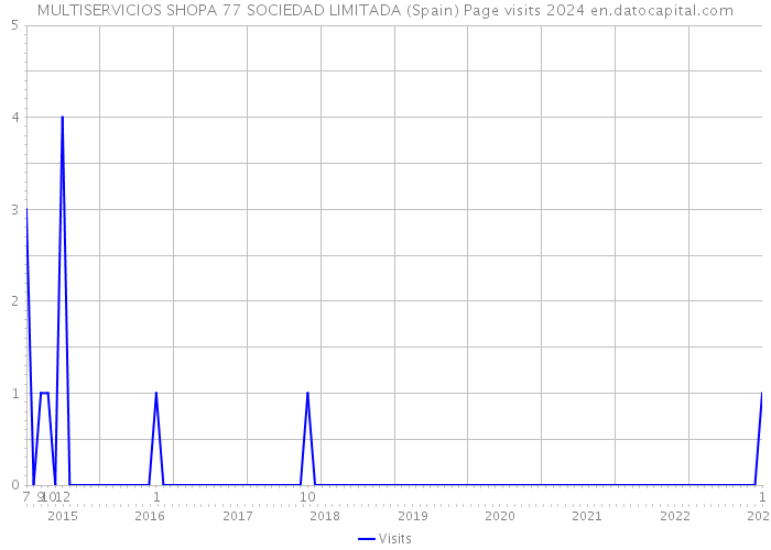 MULTISERVICIOS SHOPA 77 SOCIEDAD LIMITADA (Spain) Page visits 2024 