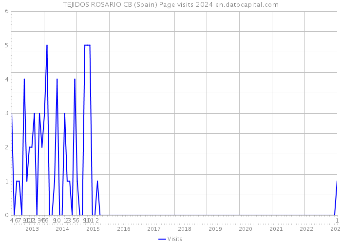 TEJIDOS ROSARIO CB (Spain) Page visits 2024 