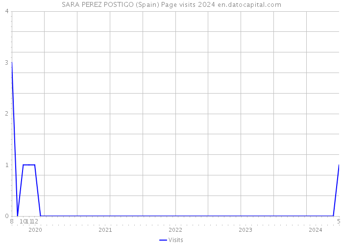 SARA PEREZ POSTIGO (Spain) Page visits 2024 