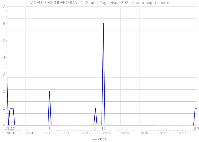 VICENTE ESCUDERO BAYLIN (Spain) Page visits 2024 