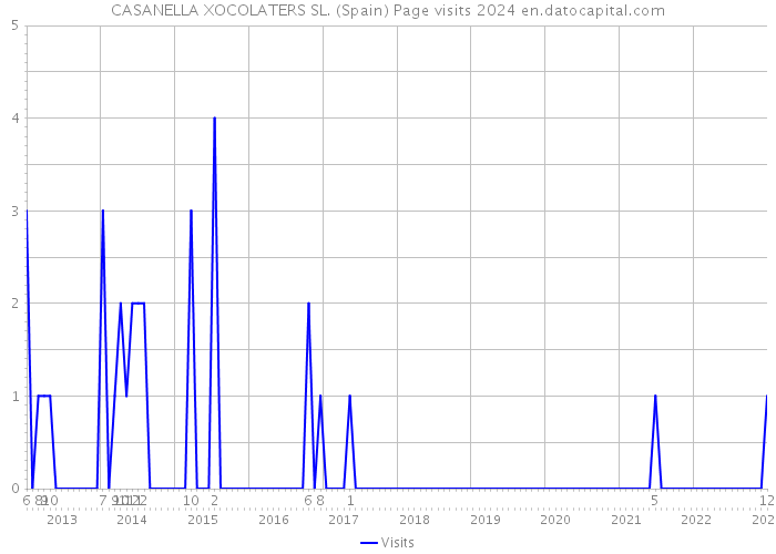 CASANELLA XOCOLATERS SL. (Spain) Page visits 2024 