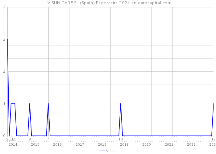 UV SUN CARE SL (Spain) Page visits 2024 